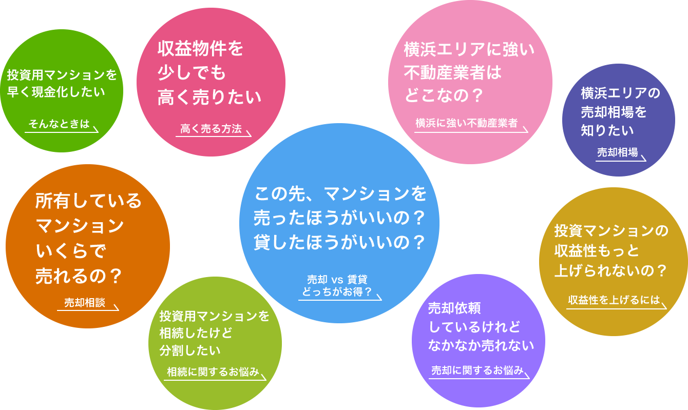 不動産会社に依頼しているけれどなかなか売れない、収益物件を少しでも高く売りたい、所有しているマンションいくらで売れるの？、この先マンションを売ったほうがいいの？貸したほうがいいの？